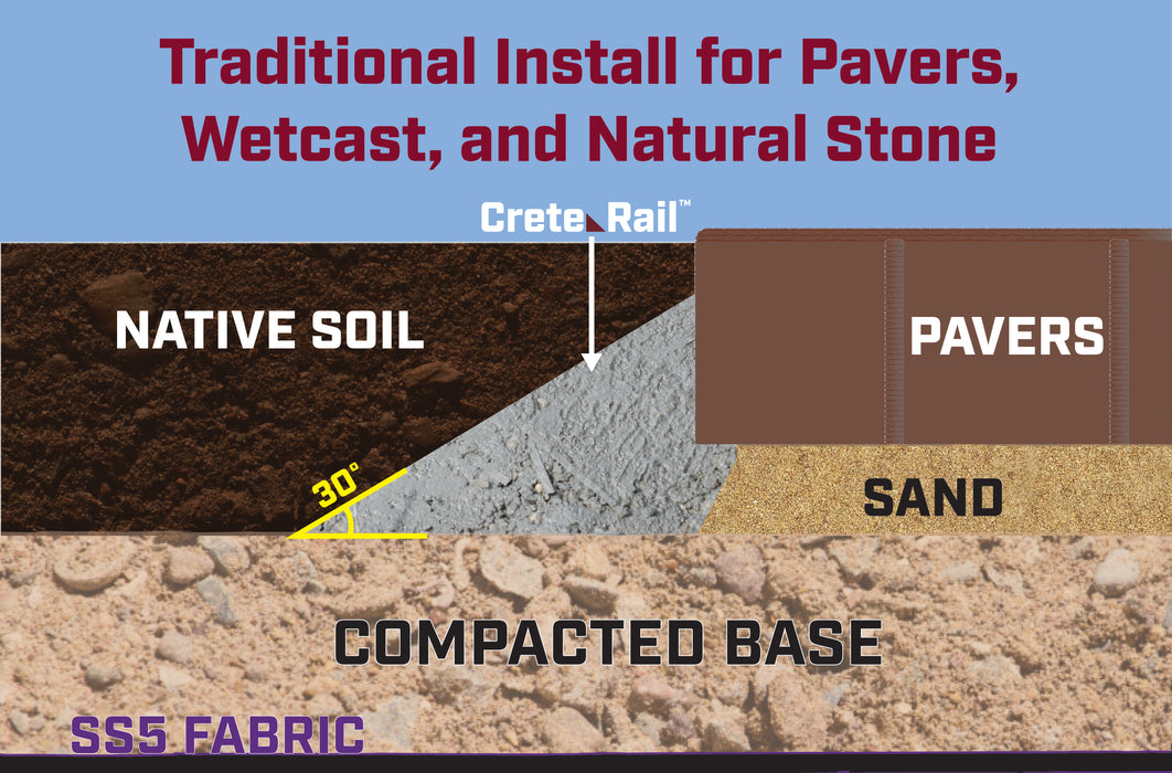 Crete Rail paver installation cross-section showing soil, compacted base, SS5 fabric, sand, and pavers with 30-degree angle