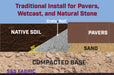 Crete Rail paver installation cross-section showing soil, compacted base, SS5 fabric, sand, and pavers with 30-degree angle