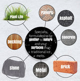 Ice melt infographic showing compatibility with pavers, asphalt, concrete, brick, metal, stone, decking, and plant life