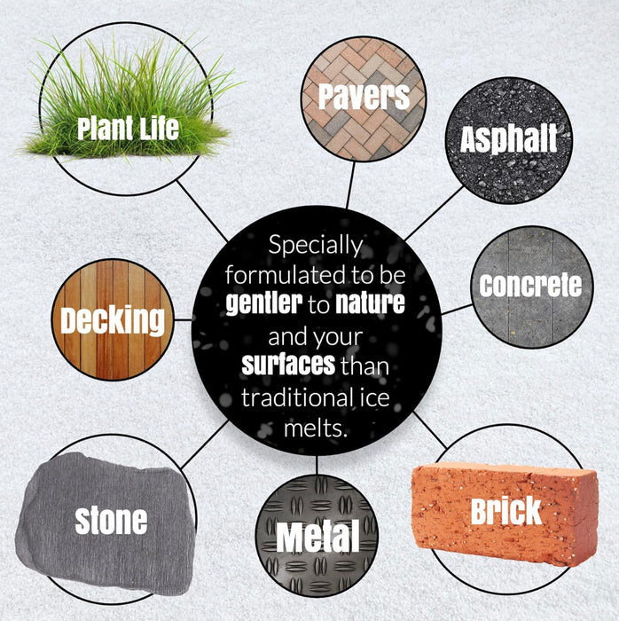 Ice melt infographic showing compatibility with pavers, asphalt, concrete, brick, metal, stone, decking, and plant life