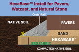 HexaBase install cross-section: native soil, SB3 fabric, HexaBase layer, sand, pavers, and Crete Rail at 30-degree angle