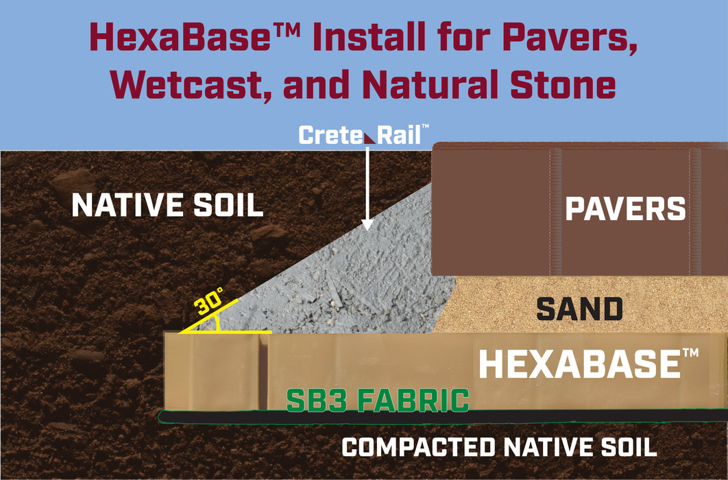 HexaBase install cross-section: native soil, SB3 fabric, HexaBase layer, sand, pavers, and Crete Rail at 30-degree angle