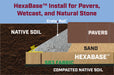 HexaBase install cross-section: native soil, SB3 fabric, HexaBase layer, sand, pavers, and Crete Rail at 30-degree angle