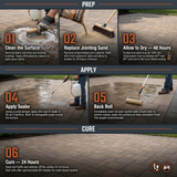 6-step paver sealing: surface cleaning, polymeric sand, drying, sprayer application, back rolling, 24-hour cure