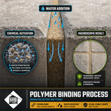 Polymer binding process diagram – water penetrates, polymer activates, bonds and hardens into water resistant paver joint
