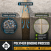 Polymer binding process diagram – water penetrates, polymer activates, bonds and hardens into water resistant paver joint
