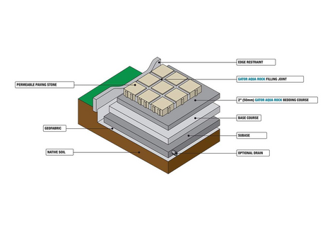 Labelled cutaway of a permeable paver build-up from subgrade to jointing chip